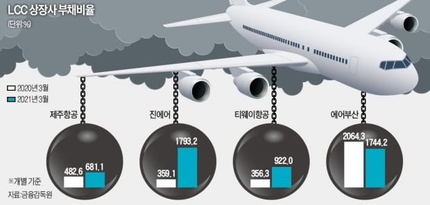 부채비율 1300%…LCC '빚폭탄' 경고음 