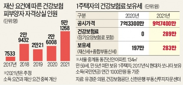 보유세 80만원 오르는데…건보료는 290만원 내야