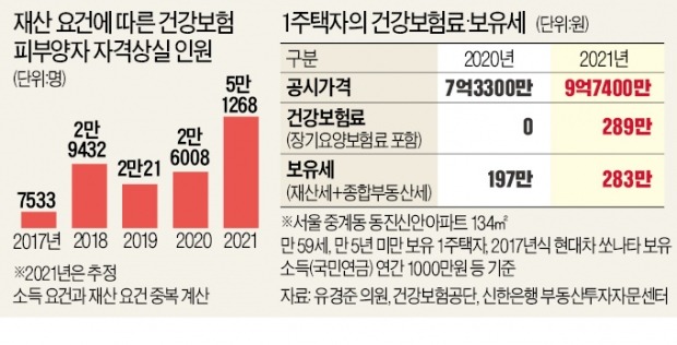 보유세 80만원 오르는데…건보료는 290만원 내야