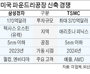 삼성전자-TSMC, 美서 파운드리 증설 전쟁