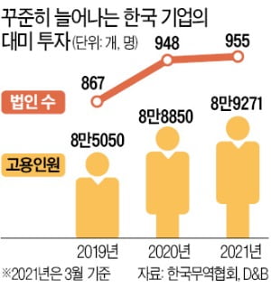 美에 투자한 한국법인 955개…고용 9만명 육박