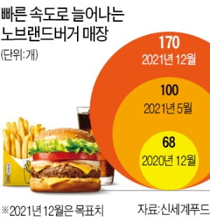 노브랜드버거 질주…'최단기간 100호점' 기록