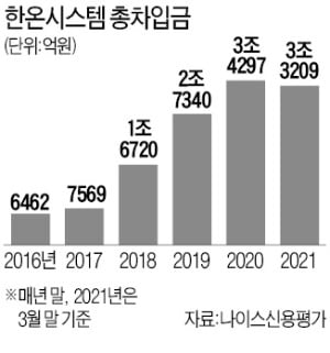 한온시스템, 1.5조 금융자산에도 신용도 불안한 까닭