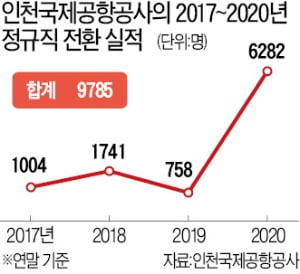'정규직 전환' 완료 1년 인국공…최악 경영난 와중에 파업 위기