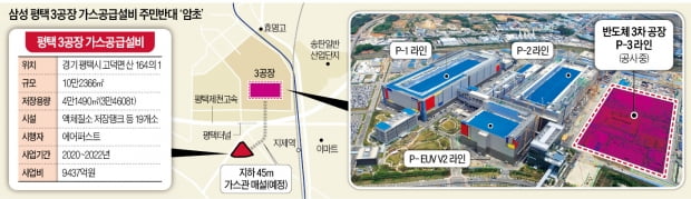 "지하 45m 가스관이 불안하다니…" 복병 만난 삼성 반도체 평택공장
