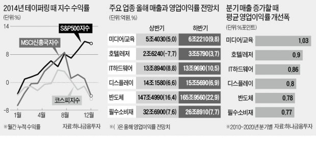 美 테이퍼링 발표 임박…충격 피해갈 종목은