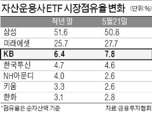 KB운용, 채권·주식형 ETF 출격…"연내 점유율 두자릿수로 확대할 것"