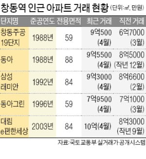 민자역사 공사 재개…창동역 아파트값 '들썩'