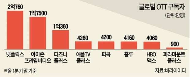 'OTT 제국' 넘보는 아마존…MGM 인수 임박