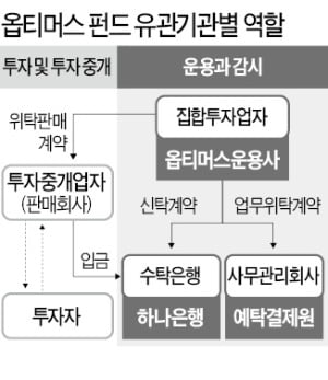 NH증권 "옵티머스 펀드 전액 환급"…하나은행 등에 4000억대 소송 예정