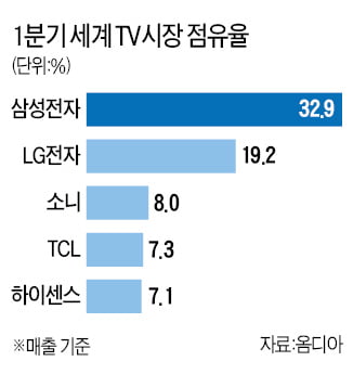 삼성 TV 글로벌 점유율 최고…매출기준 1분기 32.9% 