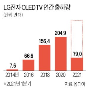 LG "비싸도 잘 팔린다"…OLED TV 출하량 최대