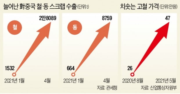 원자재 빨아들이는 中…'금속 부스러기'까지 동났다