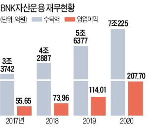 이윤학 BNK자산운용 대표 "새 상품·새 채널 뚫어 시장 경계 넓혀라"