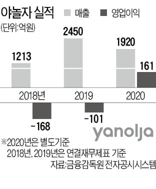 야놀자, 손정의 '비전펀드'서 1조 투자받나