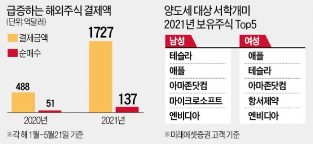 서학개미 벌써 200조 거래…테슬라 주춤하자 3배 레버리지ETF '베팅' 급증