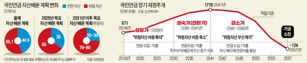 국민연금, 위험자산 더 담는다…"공격적 투자 기회 앞으로 10년뿐"