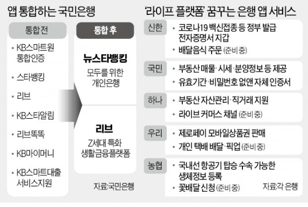 국민은행 10개 넘는 소비자앱, 두개로 합친다