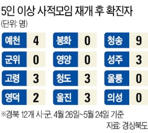 5인 이상 사적모임금지 한달간 해제했더니…경북 12개郡 지역경제 살아났다