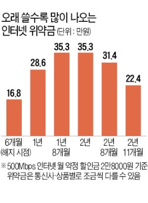 '인터넷 위약금 덤터기' 손본다