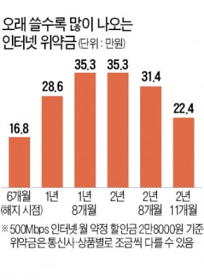 '인터넷 위약금 덤터기' 손본다