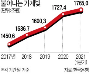 코로나 1년…가계 빚 153조 폭증