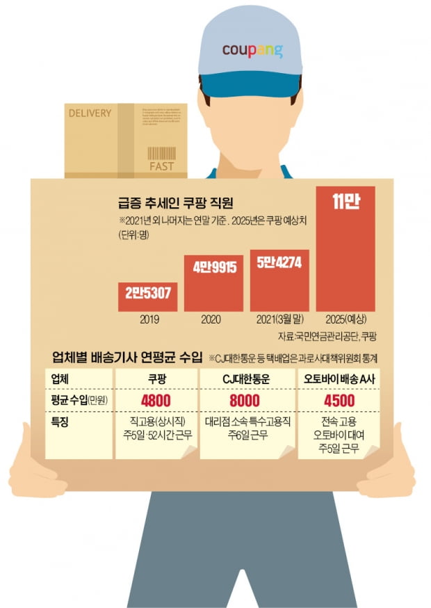 개발자 구인난 저리 가라…'배송맨 모시기' 뜨겁다