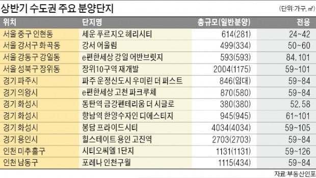 내달까지 수도권 4만가구 '분양 큰 장'…성북·광명·동탄 관심