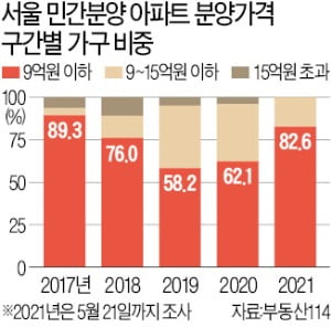 강남 분양 절벽에…분양가 9억 이하 비중↑