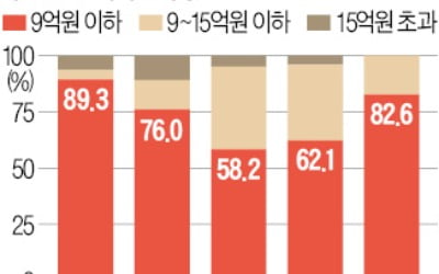 강남 분양 절벽에…분양가 9억 이하 비중↑