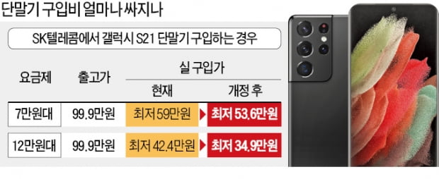 '갤럭시 S21' 35만원이면 산다 