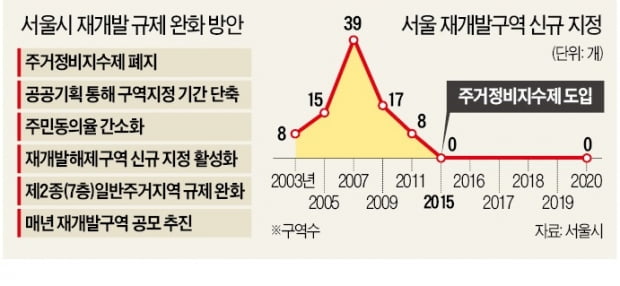 '재개발 대못' 빼는 서울시…2025년까지 13만 가구 공급한다