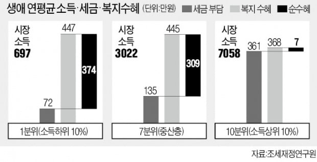 저소득층 평생 복지혜택, 카지노리거 50배 넘어