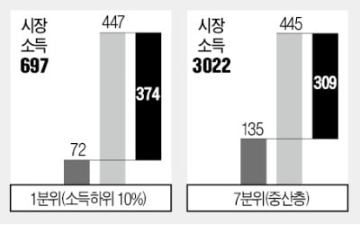 저소득층 평생 복지혜택, 고소득층의 50배 넘어