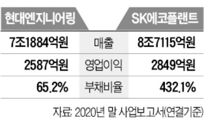 IPO 나선 현대엔지니어링·SK에코플랜트…건설 플랜트 '두 거물' 몸값 10조 도전장