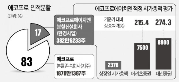 에코프로에이치엔 '증시 데뷔' 축포 쏠까 