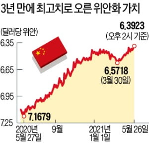 위안화 가치, 3년 만에 최고…中증시 '자금 밀물'