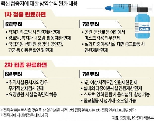 백신 1차 접종만 해도…7월부터 마스크 벗고 등산