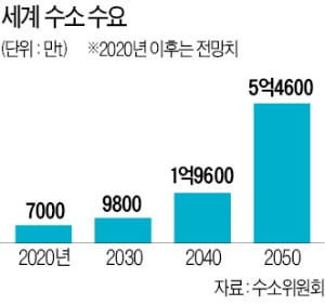 "수소발전 시장 35% 선점한 한국, 수소경제 선도할 것"