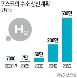 최정우 "수소사업, 포스코엔 생존 문제…30조 매출 내겠다"