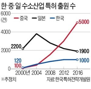 에너지패권 '수소특허 선점'에서 결정된다