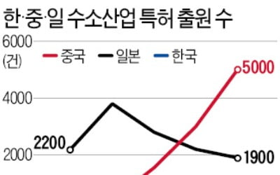 에너지패권 '수소특허 선점'에서 결정된다