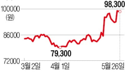 美 반덤핑 제소가 호재로…꿈틀거리는 지누스