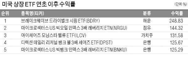 美 해운·금융 ETF 올해 '수익률 킹'