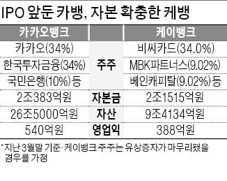 케이뱅크 1.2조 유상증자…카카오뱅크와 '진검승부'