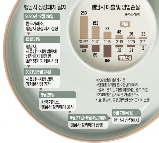 상폐 몰린 도자기 대명사…행남 '눈물의 정리매매'