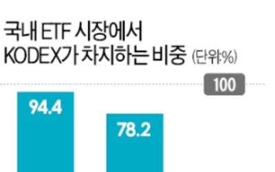 삼성자산운용, 'ETF 살아있는 역사' KODEX 상장…20년째 국내 시장 1위