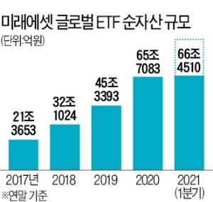 미래에셋자산운용, "국내는 좁다" 세계 무대서 경쟁…10개국서 ETF 직접 판매도