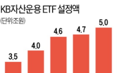 5개 ETF 운용보수 세계 최저…5개월 만에 순자산 1조 늘렸다