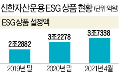 신한자산운용, ESG 투자 名家…이달부터 업계 최초 일반 공모펀드에도 접목